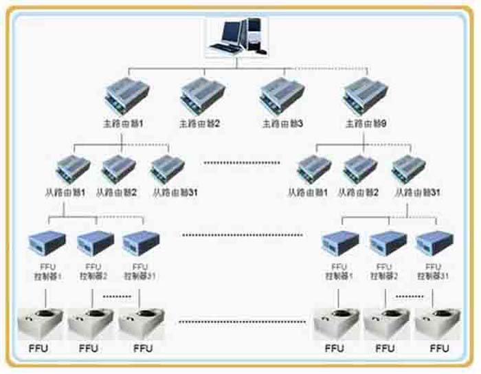 群控FFU，比普通FFU每天節(jié)約點(diǎn)。