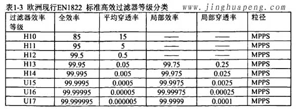 歐洲標(biāo)準(zhǔn)EN1822高效過濾器等級分類