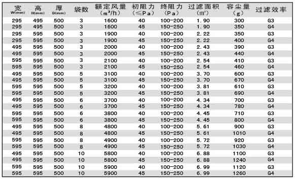 G3級(jí)G4級(jí)袋式初效過(guò)濾器尺寸、風(fēng)量、容塵量參數(shù)