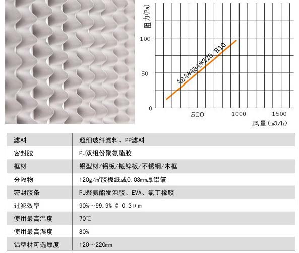 有隔板亞高效過濾器風(fēng)阻圖及運行條件