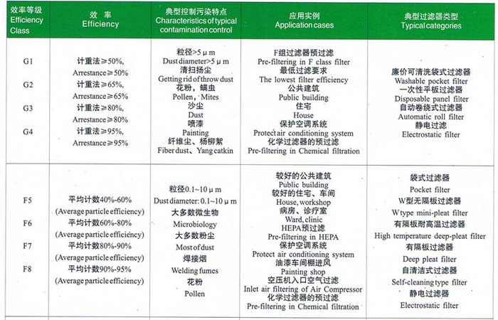 初效、中效過(guò)濾器選型依據(jù)