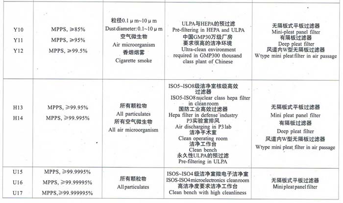 亞高效、高效、超高效空氣過(guò)濾器選型依據(jù)