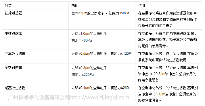 空氣過(guò)濾器分類(lèi)及應(yīng)用
